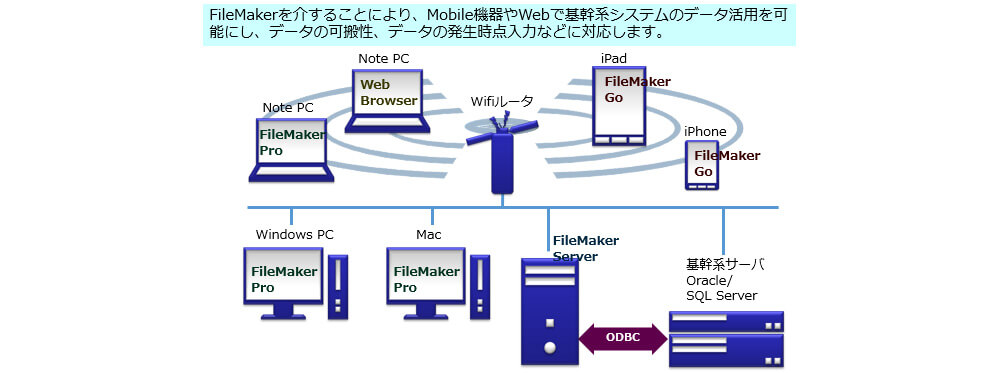 データベース製品｜システム構築例